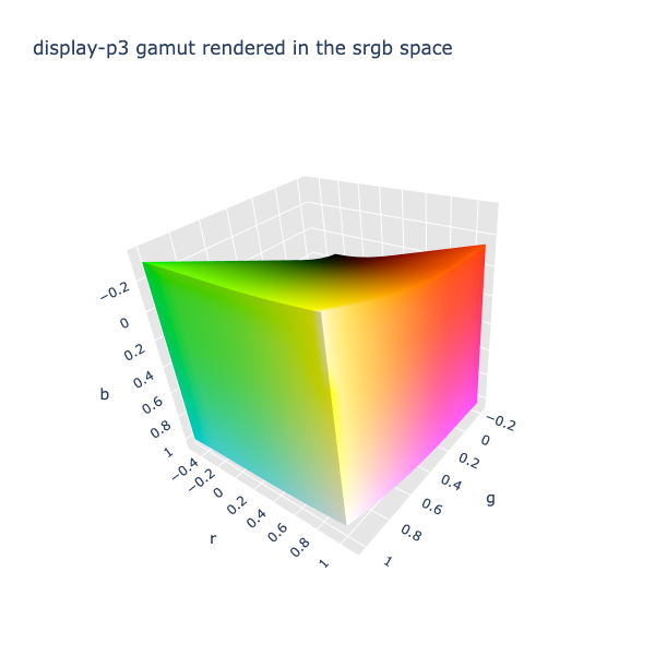 display-p3 gamut rendered in sRGB space adds unequal red and green horns to the sRGB cube